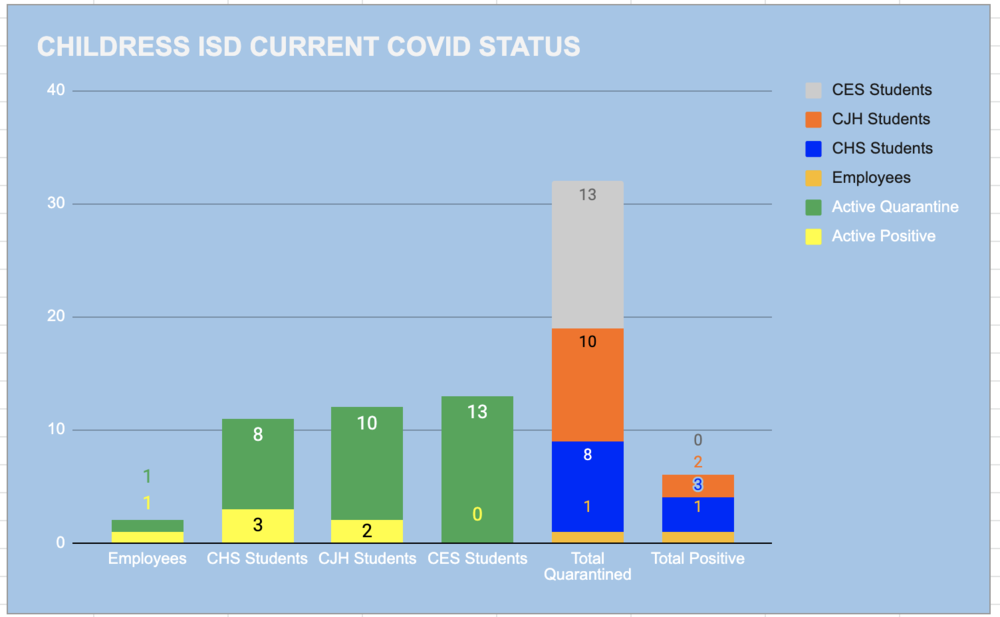 COVID Status