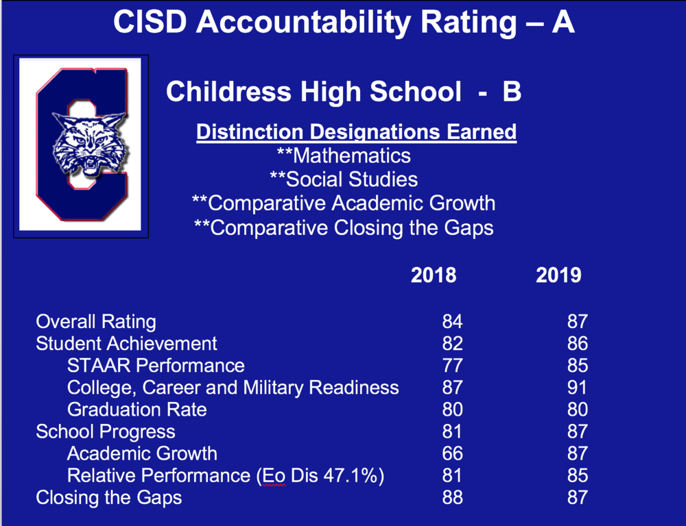 Childress High School Accountability Rating Information