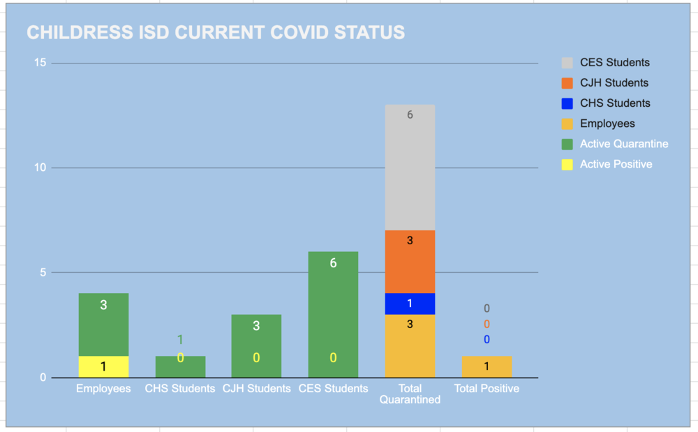 COVID Status