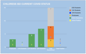 CISD COVID Status 2/3/21