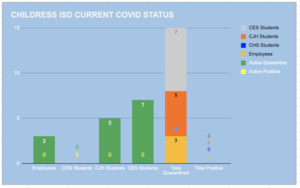 CISD COVID Status 2/2/21