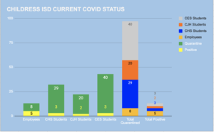 CISD COVID Status