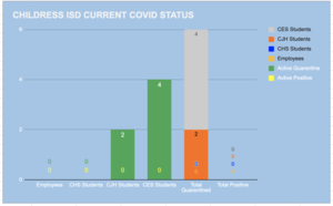 CISD COVID Status 2/11/21