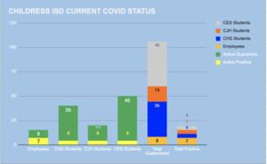 CISD COVID Status 12/14/20